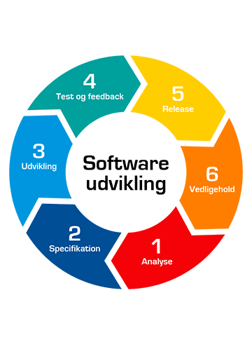 kvalitet og levetid af software